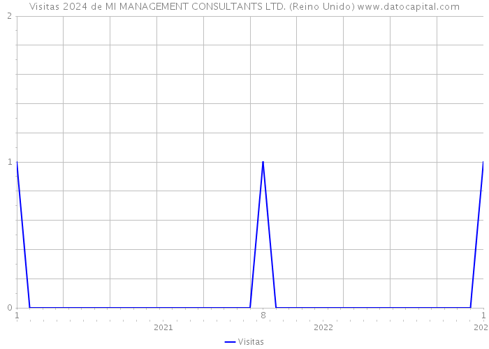 Visitas 2024 de MI MANAGEMENT CONSULTANTS LTD. (Reino Unido) 