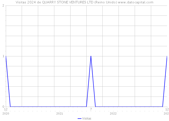 Visitas 2024 de QUARRY STONE VENTURES LTD (Reino Unido) 