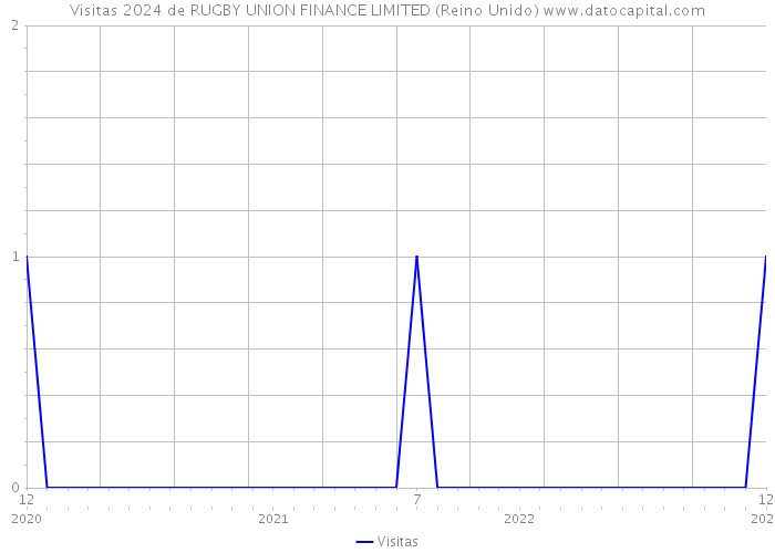 Visitas 2024 de RUGBY UNION FINANCE LIMITED (Reino Unido) 