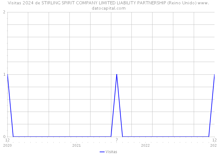 Visitas 2024 de STIRLING SPIRIT COMPANY LIMITED LIABILITY PARTNERSHIP (Reino Unido) 