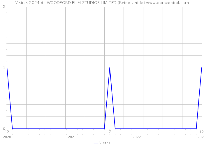 Visitas 2024 de WOODFORD FILM STUDIOS LIMITED (Reino Unido) 