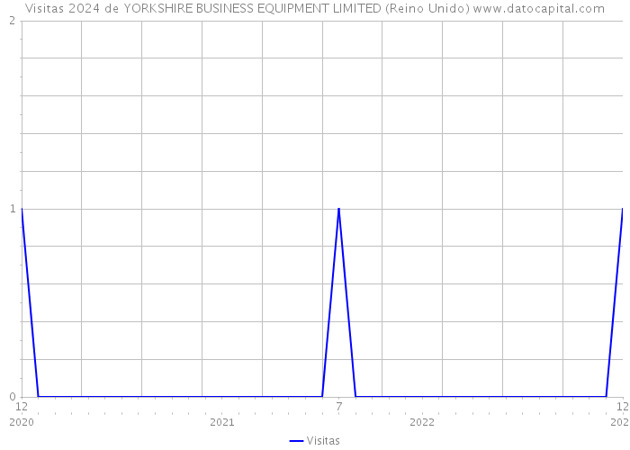 Visitas 2024 de YORKSHIRE BUSINESS EQUIPMENT LIMITED (Reino Unido) 