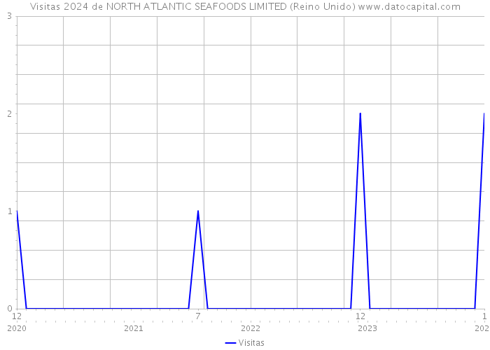 Visitas 2024 de NORTH ATLANTIC SEAFOODS LIMITED (Reino Unido) 