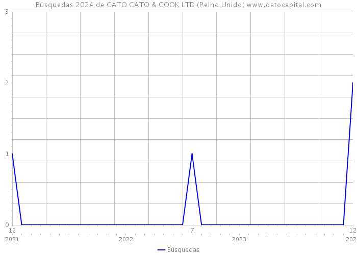 Búsquedas 2024 de CATO CATO & COOK LTD (Reino Unido) 