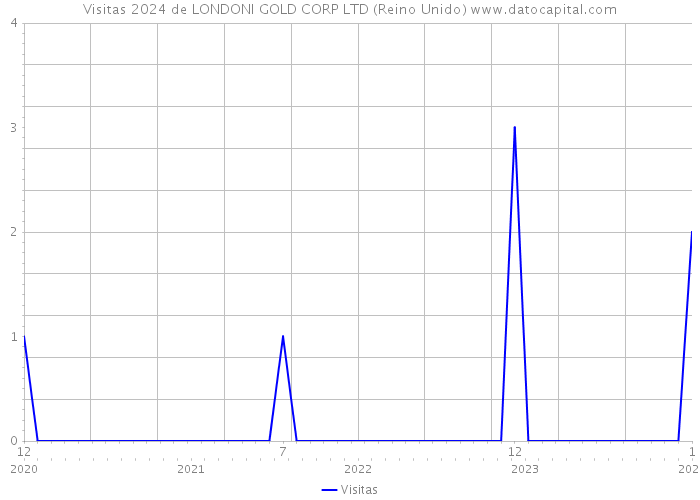Visitas 2024 de LONDONI GOLD CORP LTD (Reino Unido) 