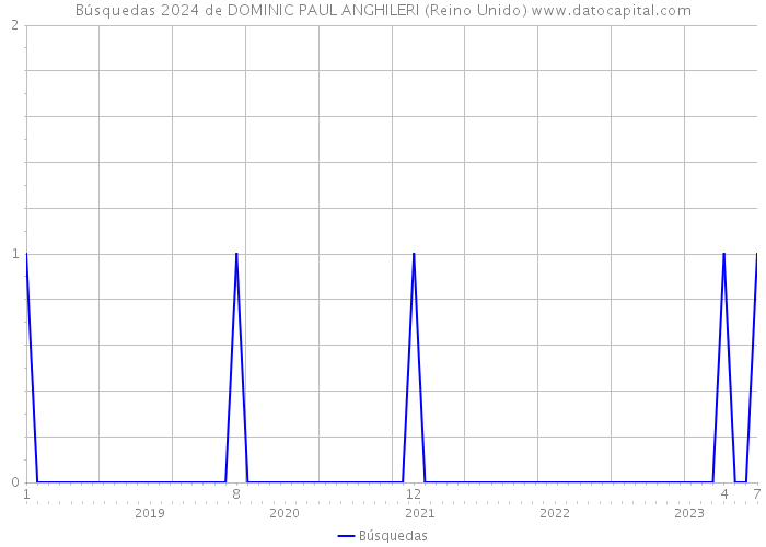 Búsquedas 2024 de DOMINIC PAUL ANGHILERI (Reino Unido) 