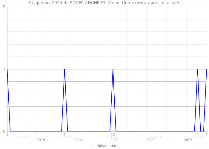 Búsquedas 2024 de ROGER ANGHILERI (Reino Unido) 