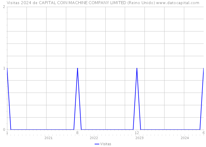 Visitas 2024 de CAPITAL COIN MACHINE COMPANY LIMITED (Reino Unido) 