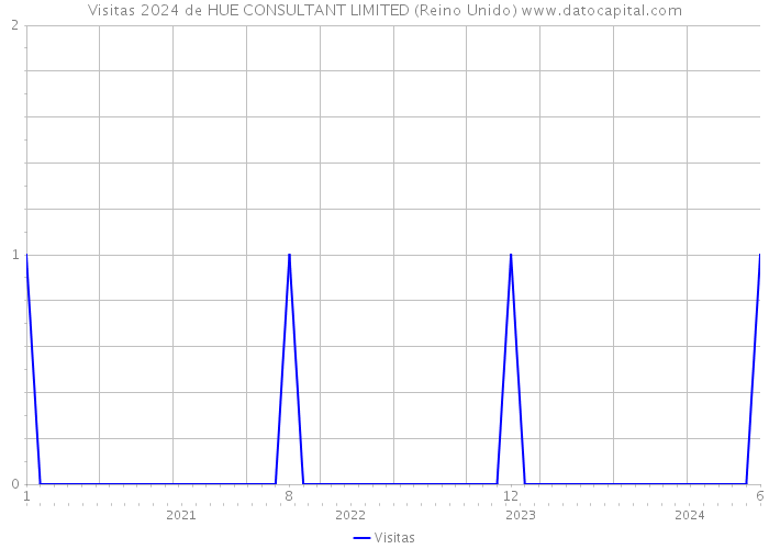 Visitas 2024 de HUE CONSULTANT LIMITED (Reino Unido) 