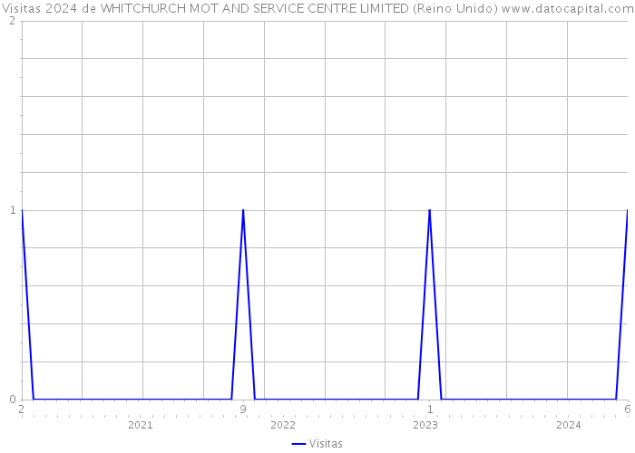 Visitas 2024 de WHITCHURCH MOT AND SERVICE CENTRE LIMITED (Reino Unido) 