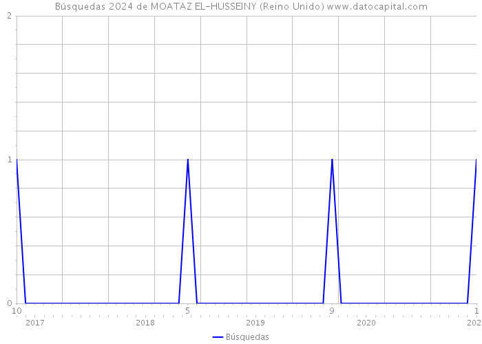 Búsquedas 2024 de MOATAZ EL-HUSSEINY (Reino Unido) 