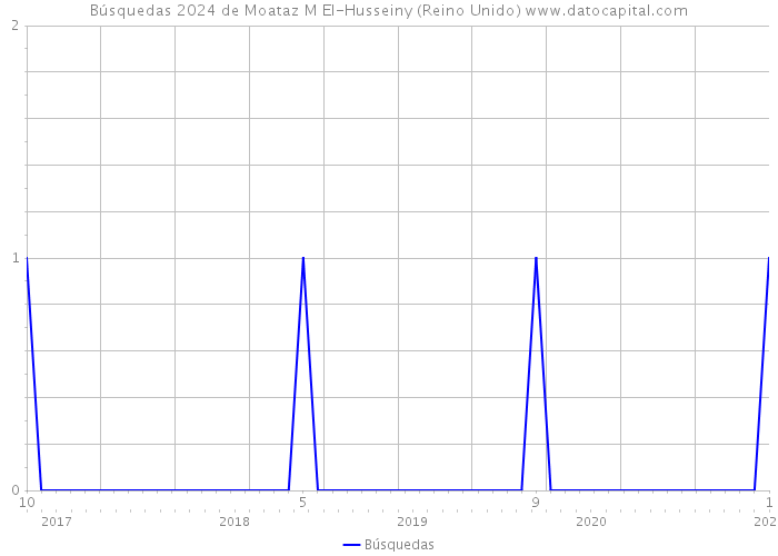 Búsquedas 2024 de Moataz M El-Husseiny (Reino Unido) 