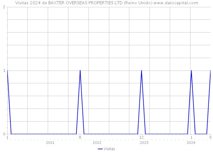 Visitas 2024 de BAXTER OVERSEAS PROPERTIES LTD (Reino Unido) 