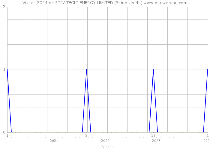 Visitas 2024 de STRATEGIC ENERGY LIMITED (Reino Unido) 