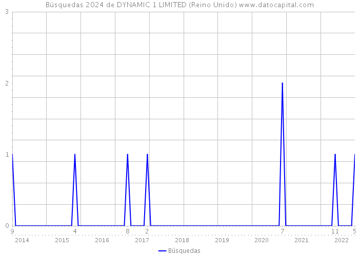 Búsquedas 2024 de DYNAMIC 1 LIMITED (Reino Unido) 
