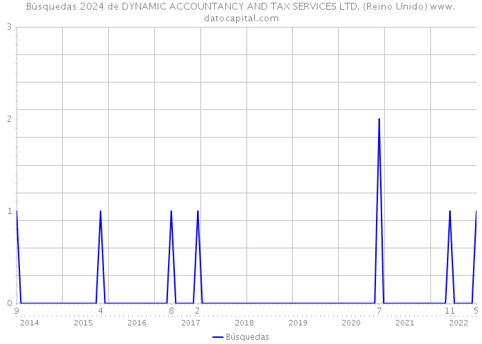 Búsquedas 2024 de DYNAMIC ACCOUNTANCY AND TAX SERVICES LTD. (Reino Unido) 