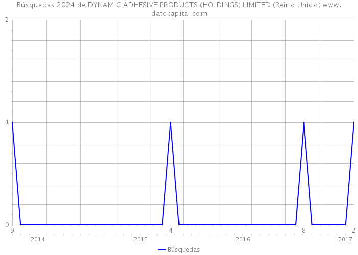 Búsquedas 2024 de DYNAMIC ADHESIVE PRODUCTS (HOLDINGS) LIMITED (Reino Unido) 