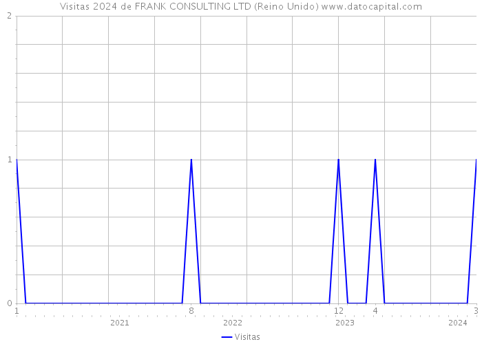 Visitas 2024 de FRANK CONSULTING LTD (Reino Unido) 