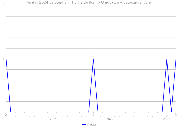 Visitas 2024 de Stephen Thurkettle (Reino Unido) 