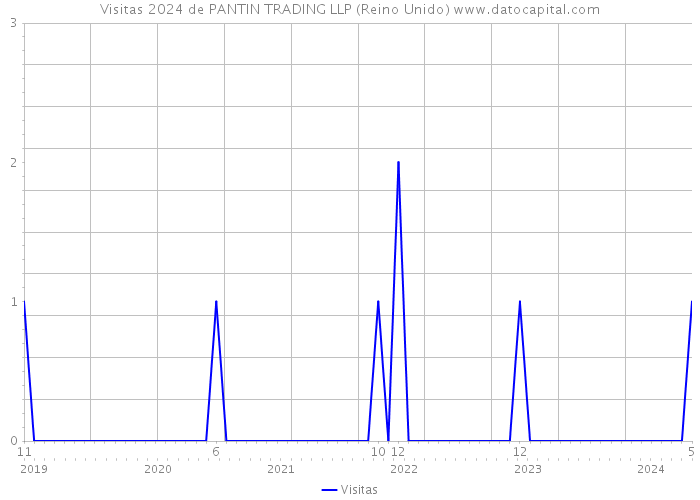Visitas 2024 de PANTIN TRADING LLP (Reino Unido) 