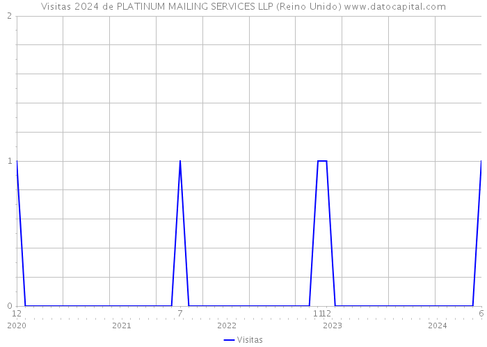 Visitas 2024 de PLATINUM MAILING SERVICES LLP (Reino Unido) 