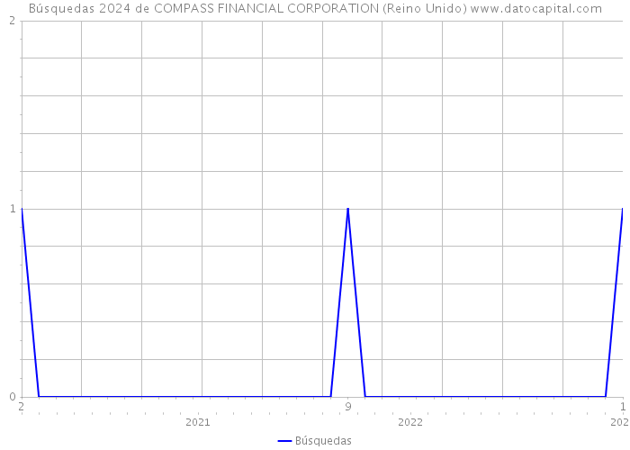 Búsquedas 2024 de COMPASS FINANCIAL CORPORATION (Reino Unido) 