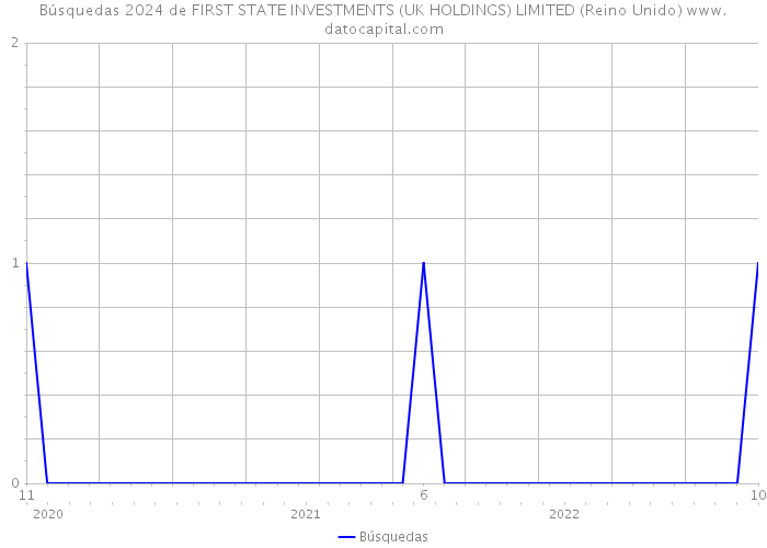 Búsquedas 2024 de FIRST STATE INVESTMENTS (UK HOLDINGS) LIMITED (Reino Unido) 