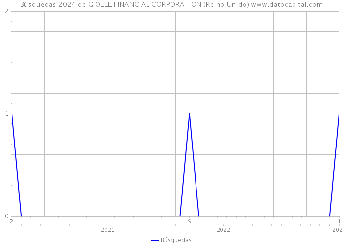 Búsquedas 2024 de GIOELE FINANCIAL CORPORATION (Reino Unido) 