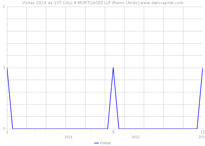 Visitas 2024 de 1ST CALL 4 MORTGAGES LLP (Reino Unido) 