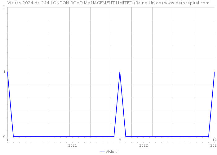 Visitas 2024 de 244 LONDON ROAD MANAGEMENT LIMITED (Reino Unido) 