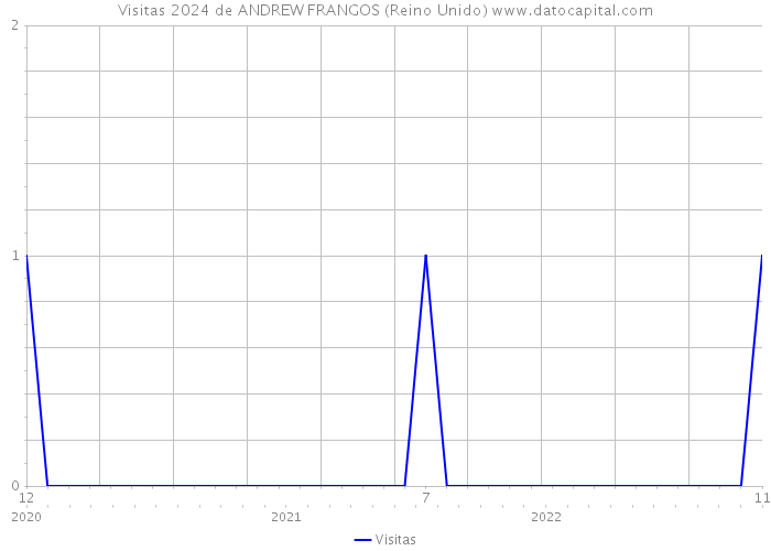 Visitas 2024 de ANDREW FRANGOS (Reino Unido) 