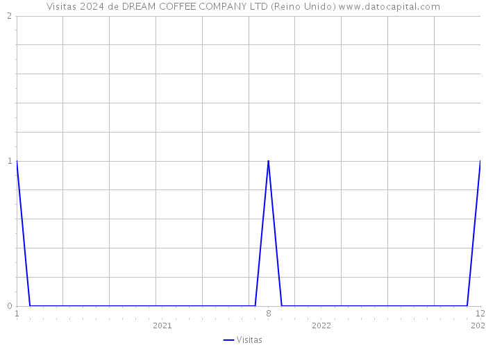 Visitas 2024 de DREAM COFFEE COMPANY LTD (Reino Unido) 