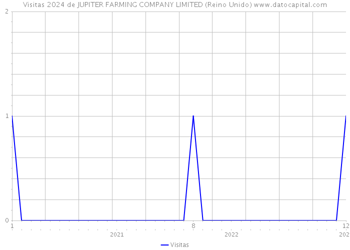 Visitas 2024 de JUPITER FARMING COMPANY LIMITED (Reino Unido) 