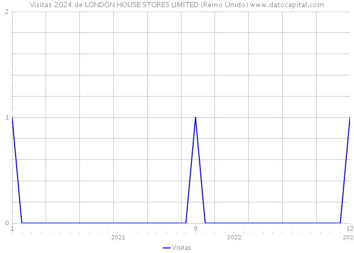 Visitas 2024 de LONDON HOUSE STORES LIMITED (Reino Unido) 