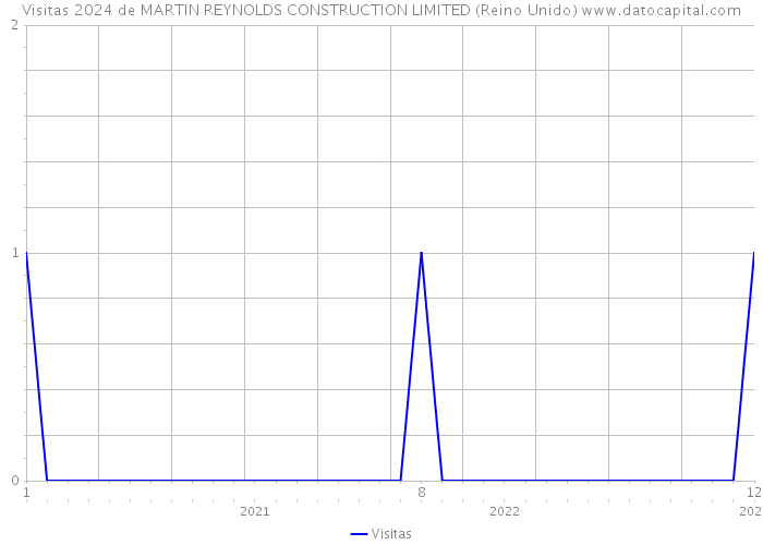 Visitas 2024 de MARTIN REYNOLDS CONSTRUCTION LIMITED (Reino Unido) 