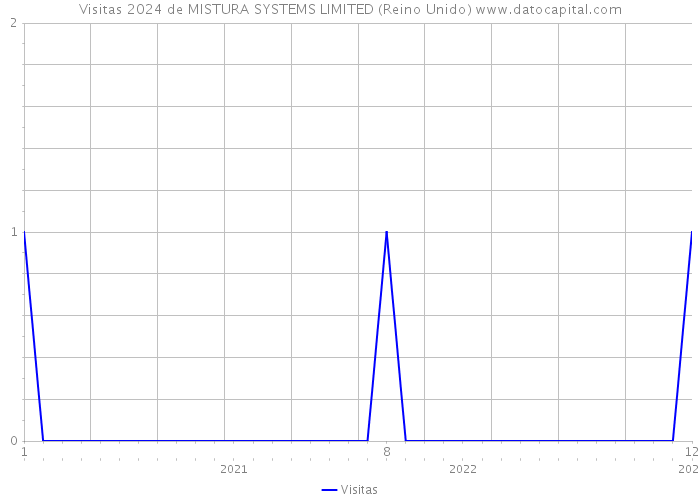 Visitas 2024 de MISTURA SYSTEMS LIMITED (Reino Unido) 