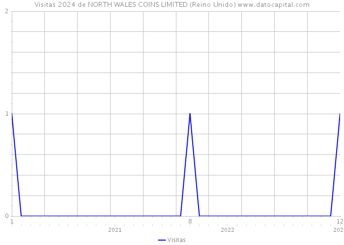 Visitas 2024 de NORTH WALES COINS LIMITED (Reino Unido) 