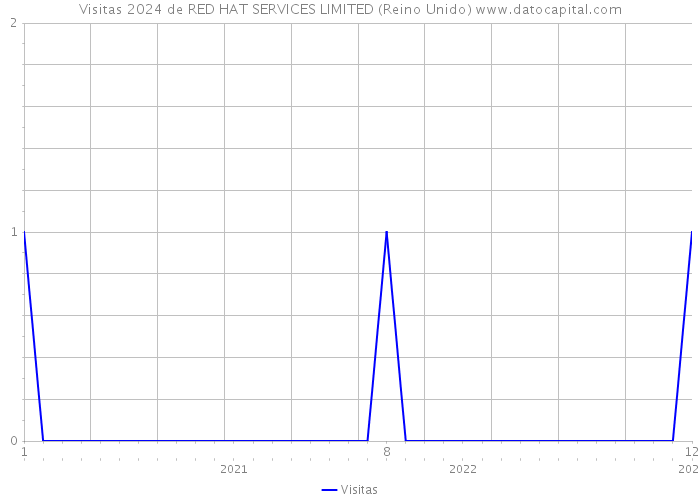 Visitas 2024 de RED HAT SERVICES LIMITED (Reino Unido) 