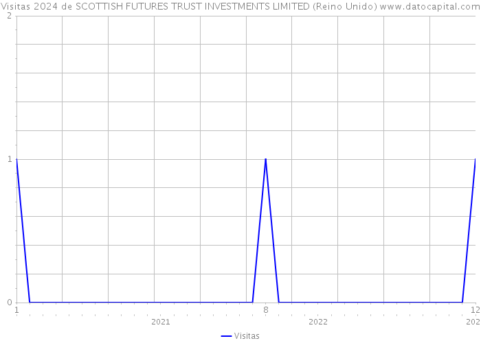 Visitas 2024 de SCOTTISH FUTURES TRUST INVESTMENTS LIMITED (Reino Unido) 