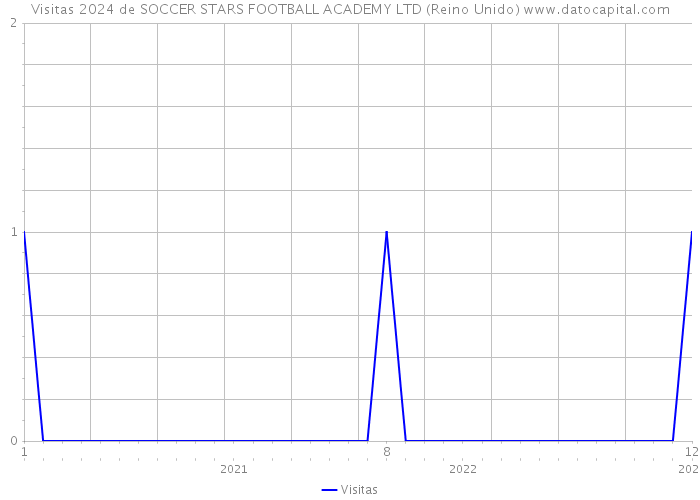 Visitas 2024 de SOCCER STARS FOOTBALL ACADEMY LTD (Reino Unido) 