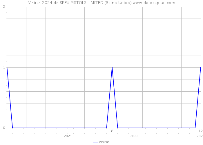 Visitas 2024 de SPEX PISTOLS LIMITED (Reino Unido) 