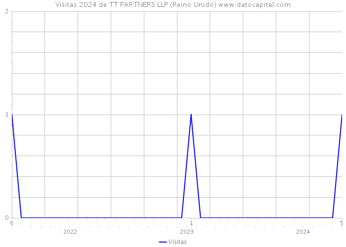 Visitas 2024 de TT PARTNERS LLP (Reino Unido) 