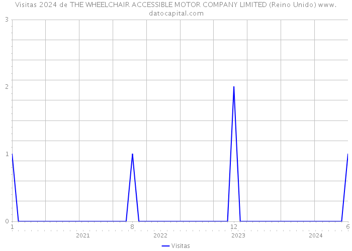 Visitas 2024 de THE WHEELCHAIR ACCESSIBLE MOTOR COMPANY LIMITED (Reino Unido) 