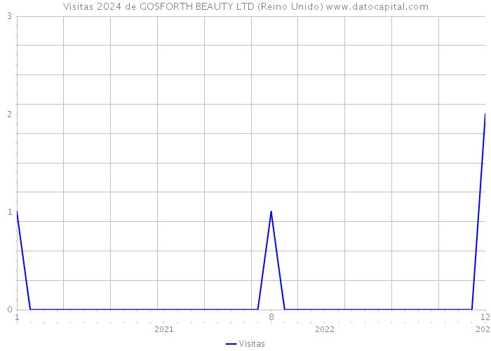 Visitas 2024 de GOSFORTH BEAUTY LTD (Reino Unido) 