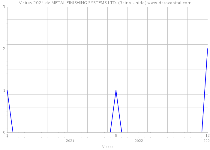 Visitas 2024 de METAL FINISHING SYSTEMS LTD. (Reino Unido) 