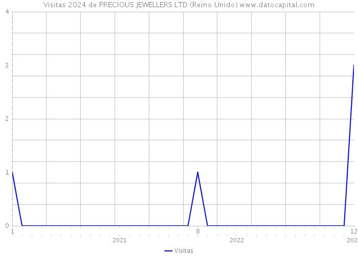 Visitas 2024 de PRECIOUS JEWELLERS LTD (Reino Unido) 