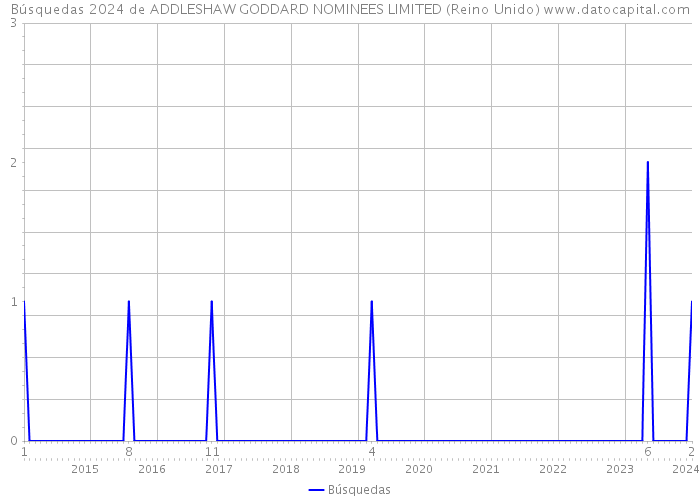 Búsquedas 2024 de ADDLESHAW GODDARD NOMINEES LIMITED (Reino Unido) 