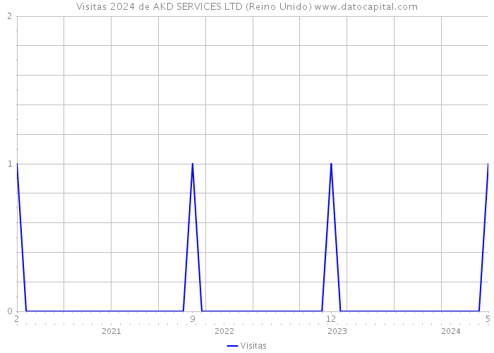 Visitas 2024 de AKD SERVICES LTD (Reino Unido) 