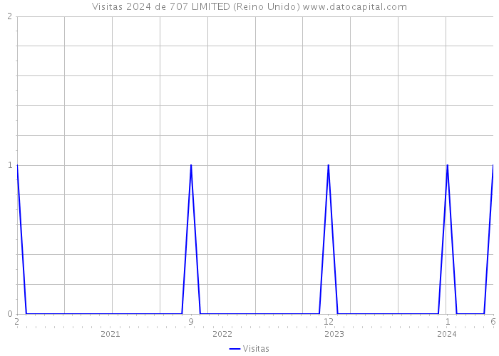 Visitas 2024 de 707 LIMITED (Reino Unido) 