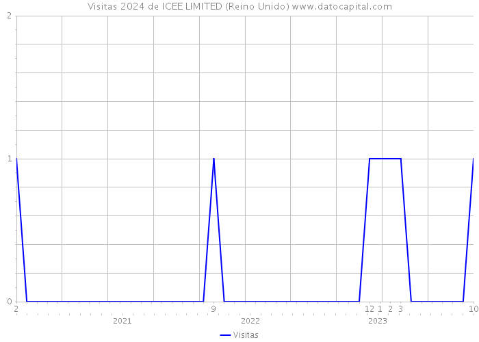 Visitas 2024 de ICEE LIMITED (Reino Unido) 